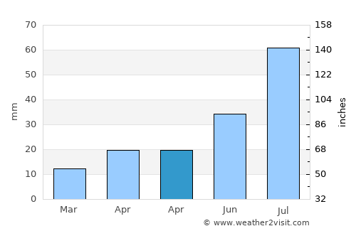Tharangambadi average rain in April
