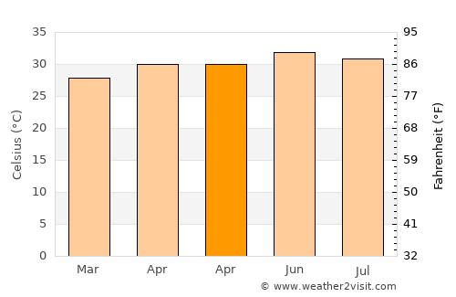 Tharangambadi average temperature in April