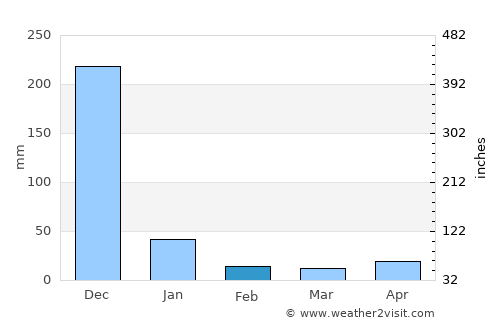 Tharangambadi average rain in February