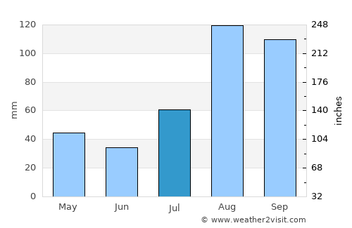 Tharangambadi average rain in July