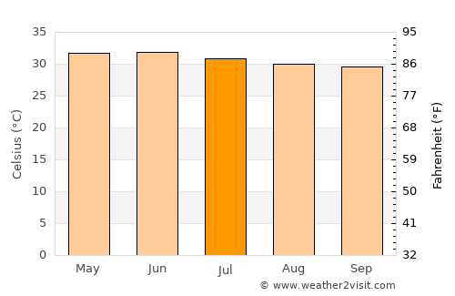 Tharangambadi average temperature in July