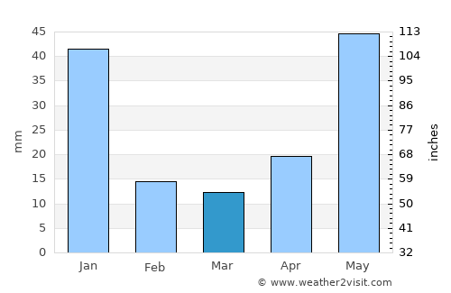 Tharangambadi average rain in March