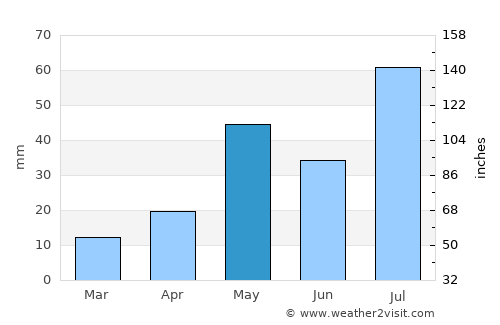 Tharangambadi average rain in May