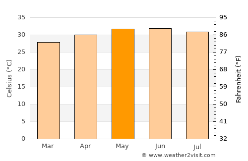 Tharangambadi average temperature in May