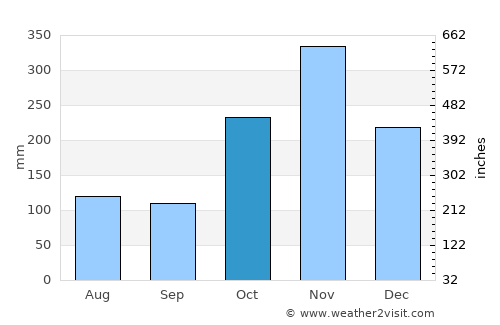 Tharangambadi average rain in October