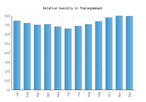 Tharangambadi relative humidity averages