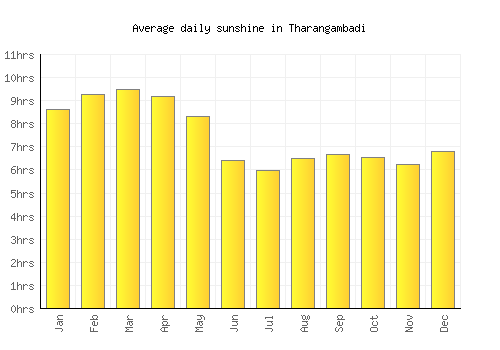 Tharangambadi average daily sunshine chart