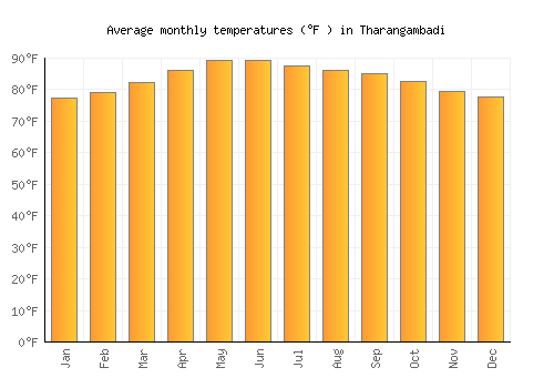 Tharangambadi average temperature chart (Fahrenheit)