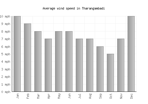 Tharangambadi average winspeed by month (mph)