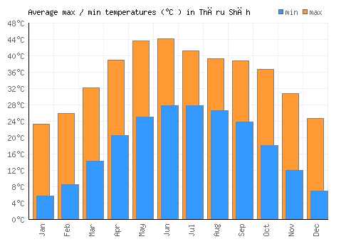 Thāru Shāh average minimum / maximum temperatures (Celsius)