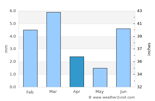 Thāru Shāh average rain in April