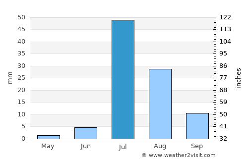 Thāru Shāh average rain in July