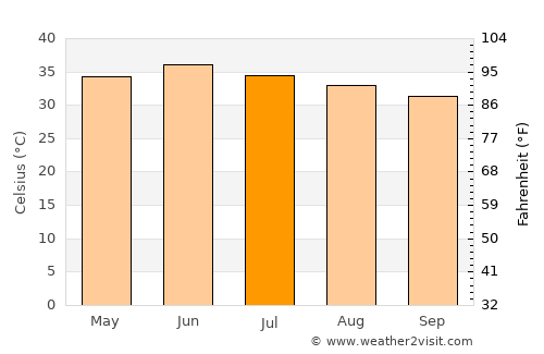 Thāru Shāh average temperature in July