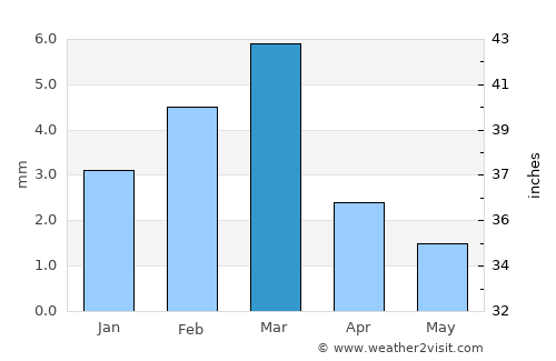 Thāru Shāh average rain in March