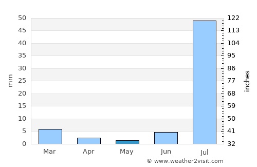 Thāru Shāh average rain in May