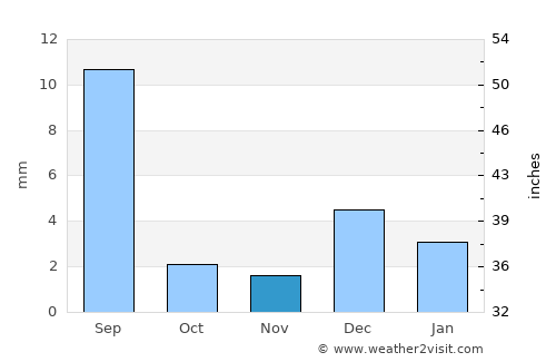 Thāru Shāh average rain in November