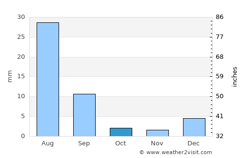 Thāru Shāh average rain in October