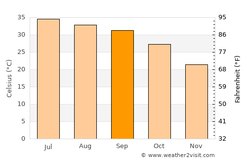 Thāru Shāh average temperature in September
