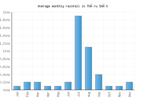 Thāru Shāh monthly rainfall chart (inches)