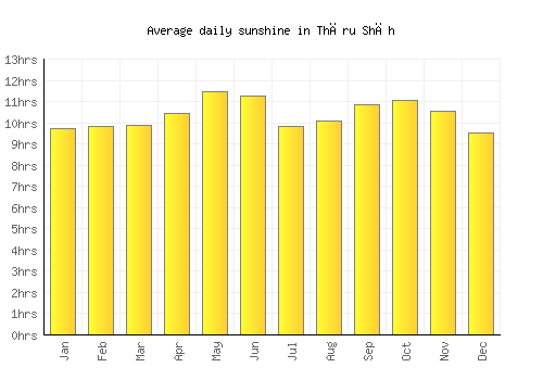 Thāru Shāh average daily sunshine chart