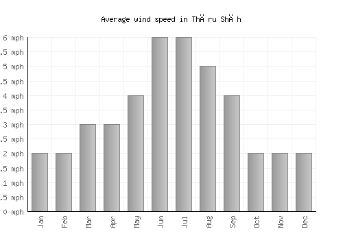 Thāru Shāh average winspeed by month (mph)