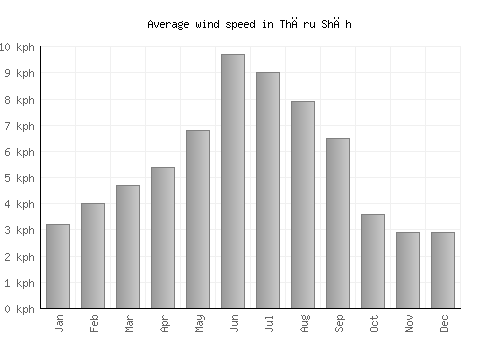 Thāru Shāh average winspeed by month (km/h)