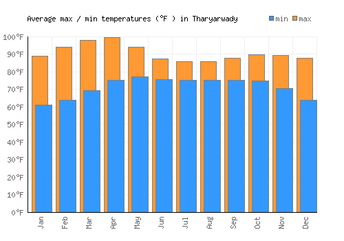 Tharyarwady average minimum / maximum temperatures (Fahrenheit)