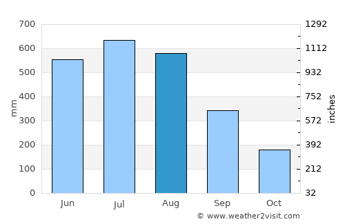 Tharyarwady average rain in August