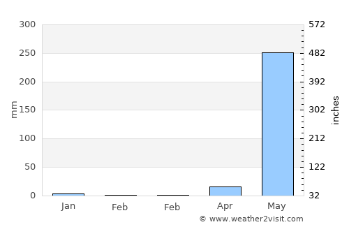 Tharyarwady average rain in February