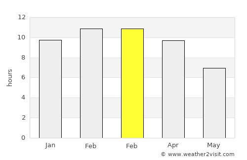 Tharyarwady average rain in February