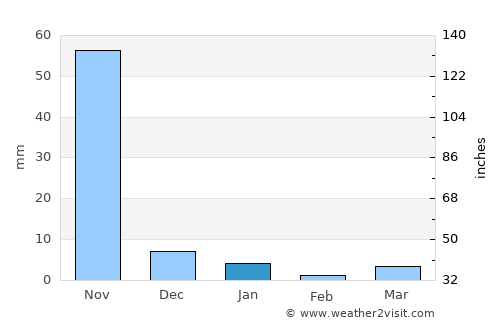 Tharyarwady average rain in January