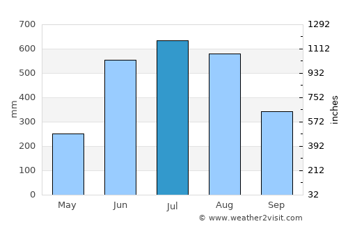 Tharyarwady average rain in July