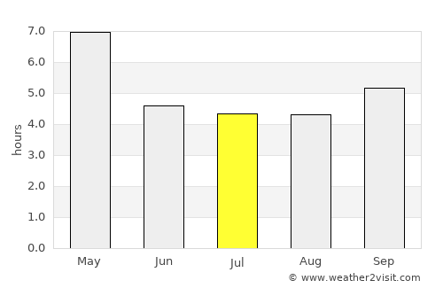 Tharyarwady average rain in July