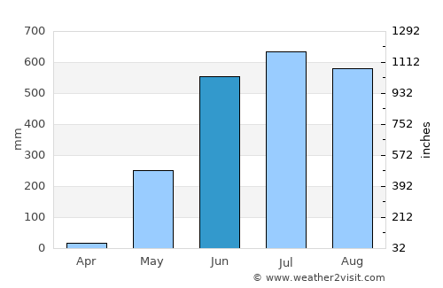 Tharyarwady average rain in June