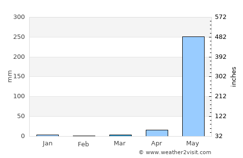 Tharyarwady average rain in March