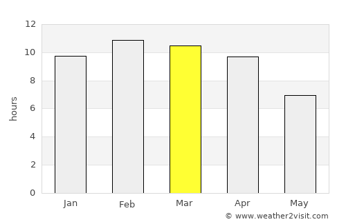 Tharyarwady average rain in March