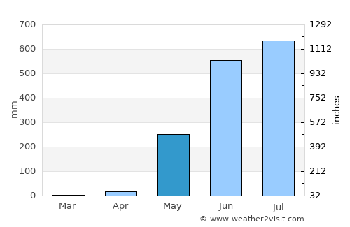 Tharyarwady average rain in May