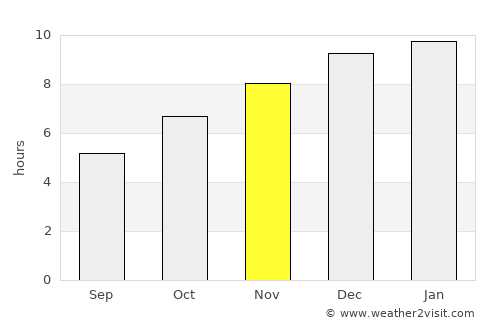 Tharyarwady average rain in November