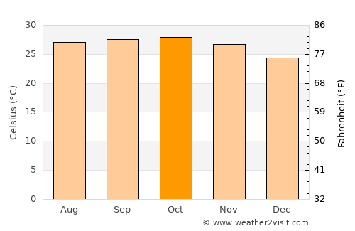 Tharyarwady average temperature in October