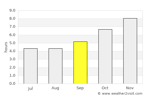 Tharyarwady average rain in September