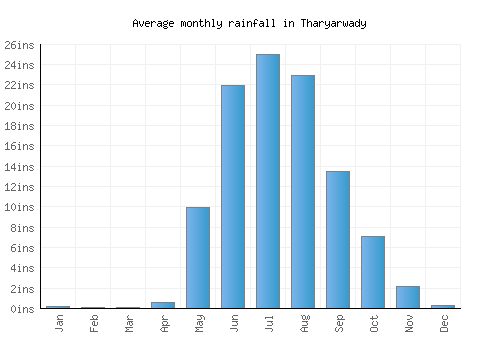 Tharyarwady monthly rainfall chart (inches)