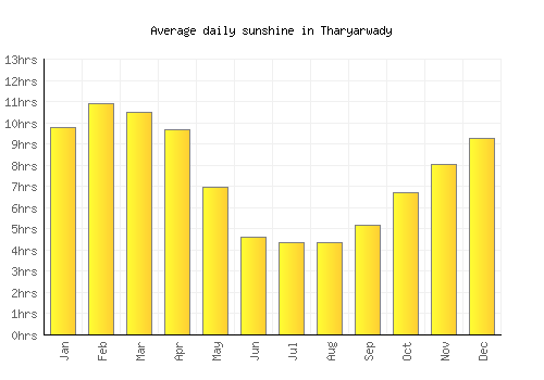 Tharyarwady average daily sunshine chart