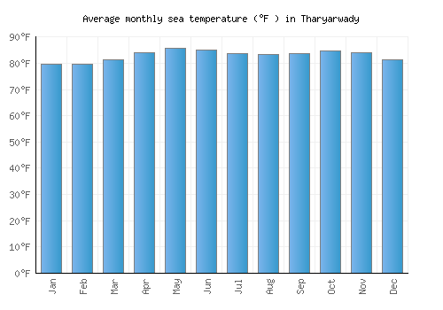 Tharyarwady average sea temperature chart (Fahrenheit)