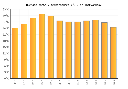 Tharyarwady average temperature chart (Celsius)
