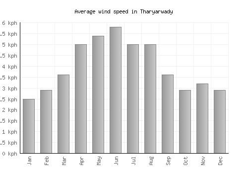 Tharyarwady average winspeed by month (km/h)