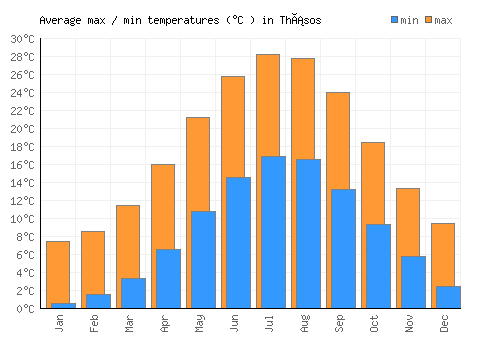 Thásos average minimum / maximum temperatures (Celsius)