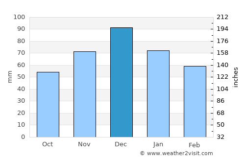 Thásos average rain in December