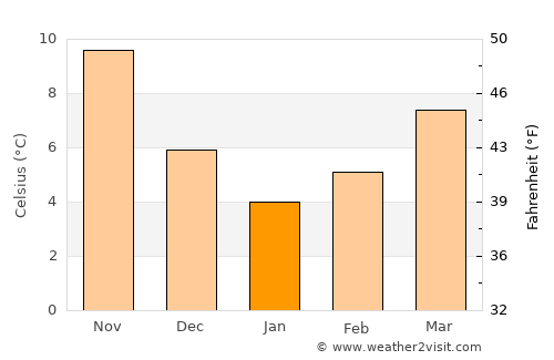 Thásos average temperature in January