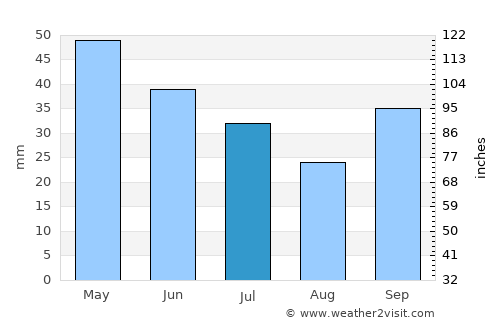Thásos average rain in July