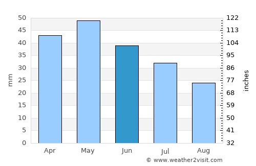 Thásos average rain in June